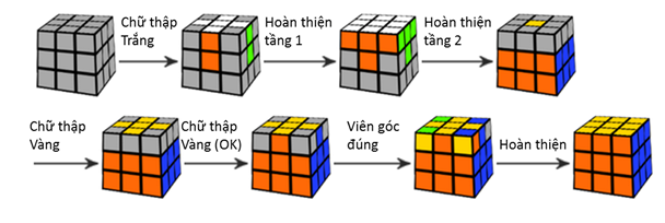 Lưu Ý Quan Trọng Khi Giải Tầng 2